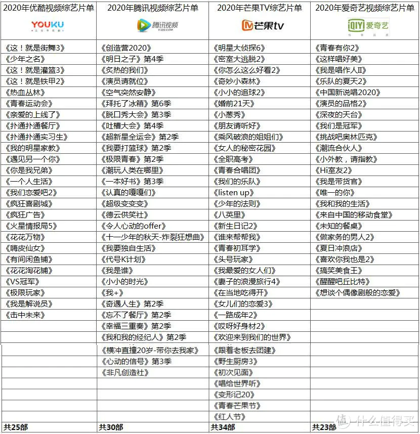 2020年玩转四大视频会员——优酷、爱奇艺、腾讯视频、芒果TV横评对比 哪家会员最超值？