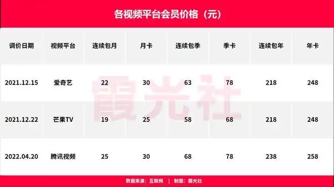视频会员低价充值平台_视频会员代理平台加盟_视频会员